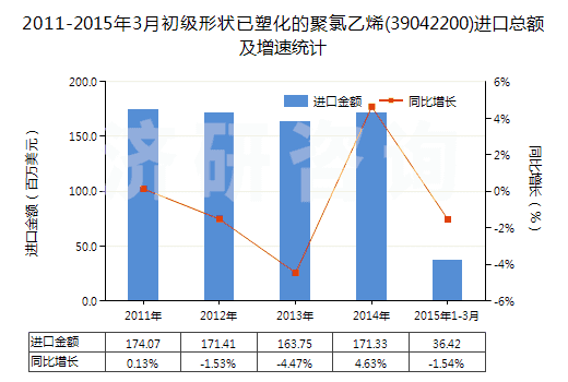 2011-2015年3月初級形狀已塑化的聚氯乙烯(39042200)進口總額及增速統(tǒng)計